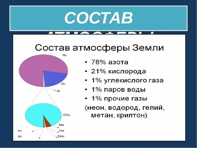 Химический состав атмосферы земли. Состав атмосферы земли в процентах. Газовый состав земной атмосферы. ГАЗЫ, входящие в основной состав атмосферы.