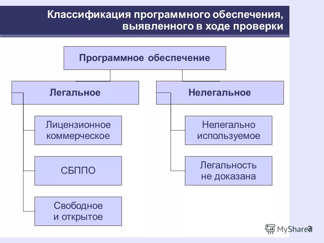 Классификация программного обеспечения блок схема. Схема классификации программного обеспечения. Классификация программного обеспечения компьютера. Виды программного обеспечения компьютера схема. Классификация программного обеспечения эвм.