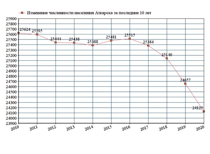 Саратовская область население. Иваново численность населения 2021. Численность населения Ивановской области на 2021 год. Барнаул численность населения. Население Пятигорска на 2021 число.