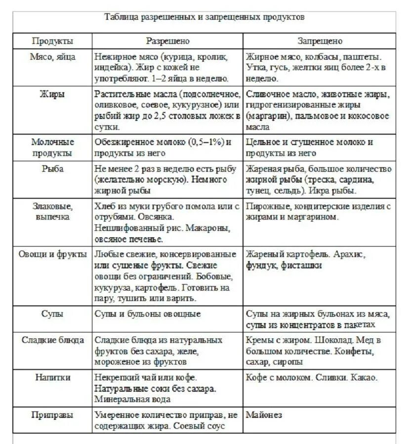 Гипохолестеринемическая диета таблица продуктов. Гипохолестериновая диета. Гипохолестериновая диета таблица. Гипохолестеринемическая диета таблица продуктов для женщин. Что можно есть при креатинине