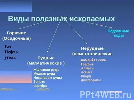 Виды полезных ископаемых таблица по географии