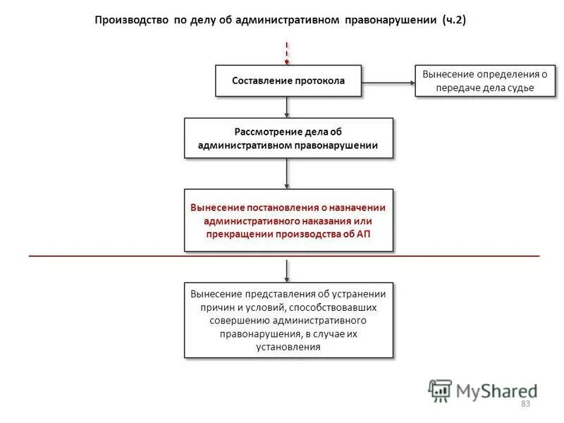 Срок вынесения административного наказания