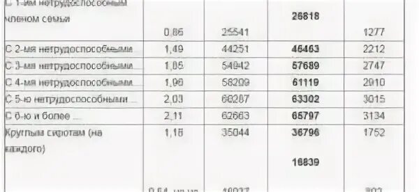 По потере кормильца в 2024