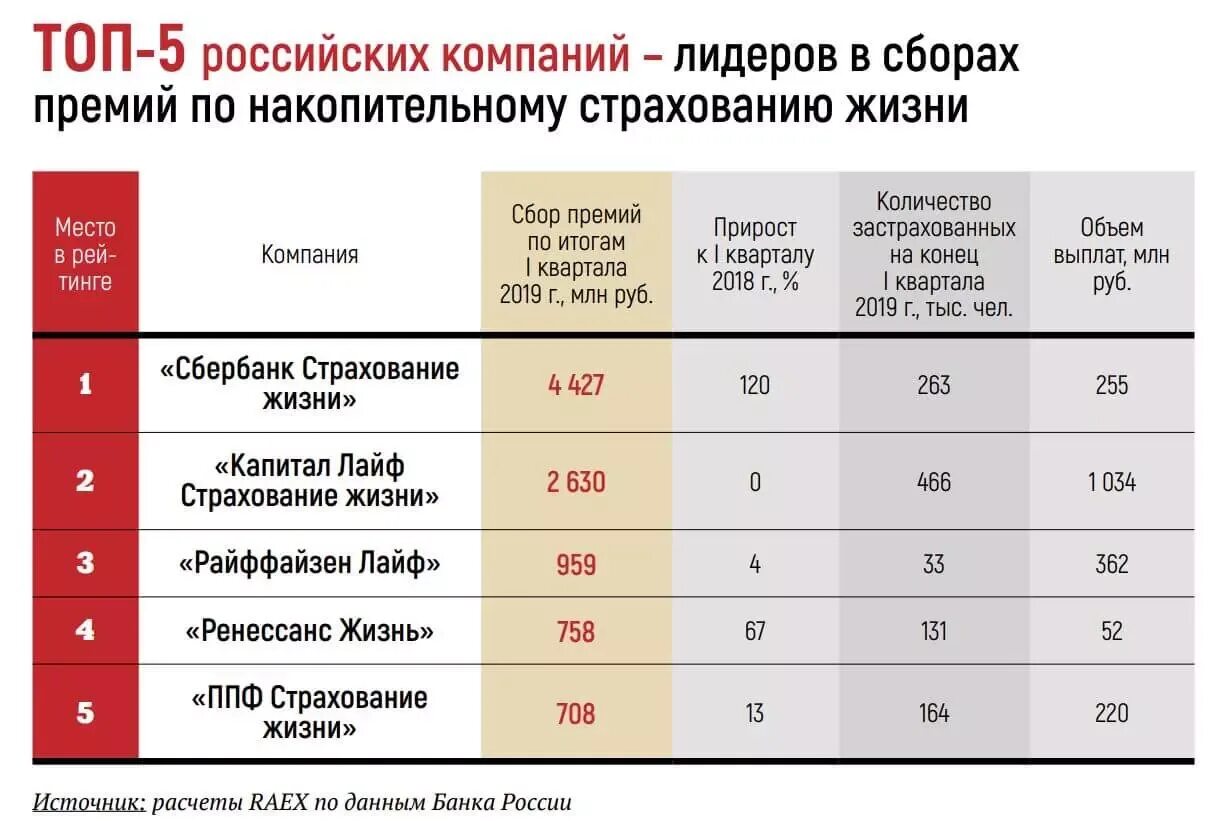 Рейтинг страховых омс. Сравнение страховых компаний по страхованию жизни. Рейтинг страховых компаний жизни 2020. Рейтинг выплат страховых компаний. Рисковое и накопительное страхование.