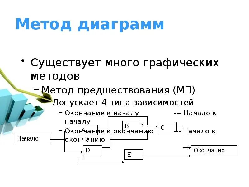 Метод диаграмм. Диаграмма предшествования. Тип зависимости начало окончание. Не существует диаграмм типа.