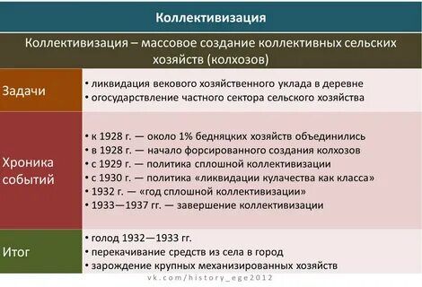 Массовое создание колхозов