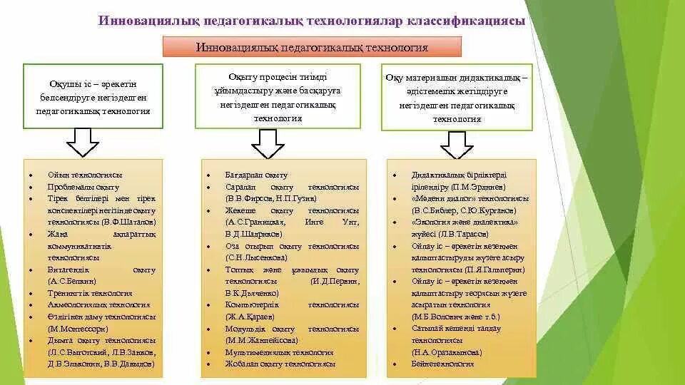 Инновациялық технология презентация. Педагогика технология түрлері. Педагогикалык технология. Педагогик технологиялар слайд. Инновациялық білім беру