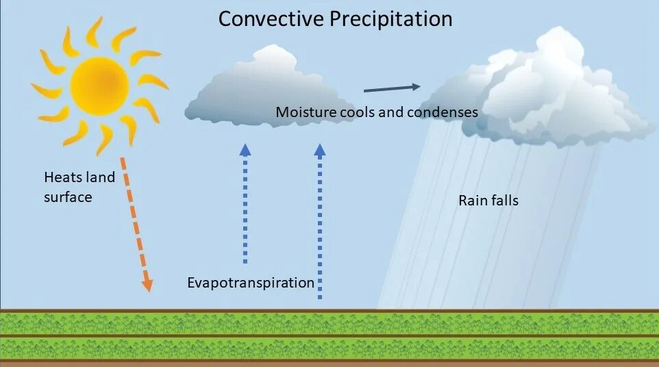 Образование облаков осадки. Конвективные осадки. Образование облаков. Конвективные облака. Конвекция образование облаков.