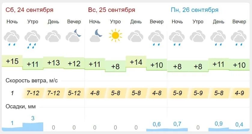 Гисметео Пенза. Гисметео Пенза 2 недели. Гисметео Ижевск. Гисметео Казань.