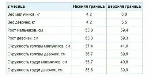Какой должен быть вес у месячного ребенка. Какой должен быть вес у месячного ребенка