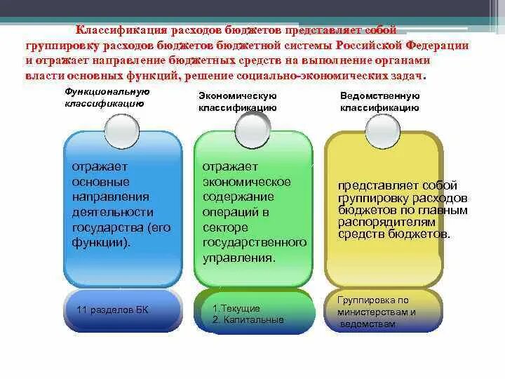 3 расходы бюджета. Функциональная классификация бюджетных расходов. Классификация расходов бюджетов бюджетной системы РФ. Классификация расходов бюджетной системы. Функциональная группировка расходов.