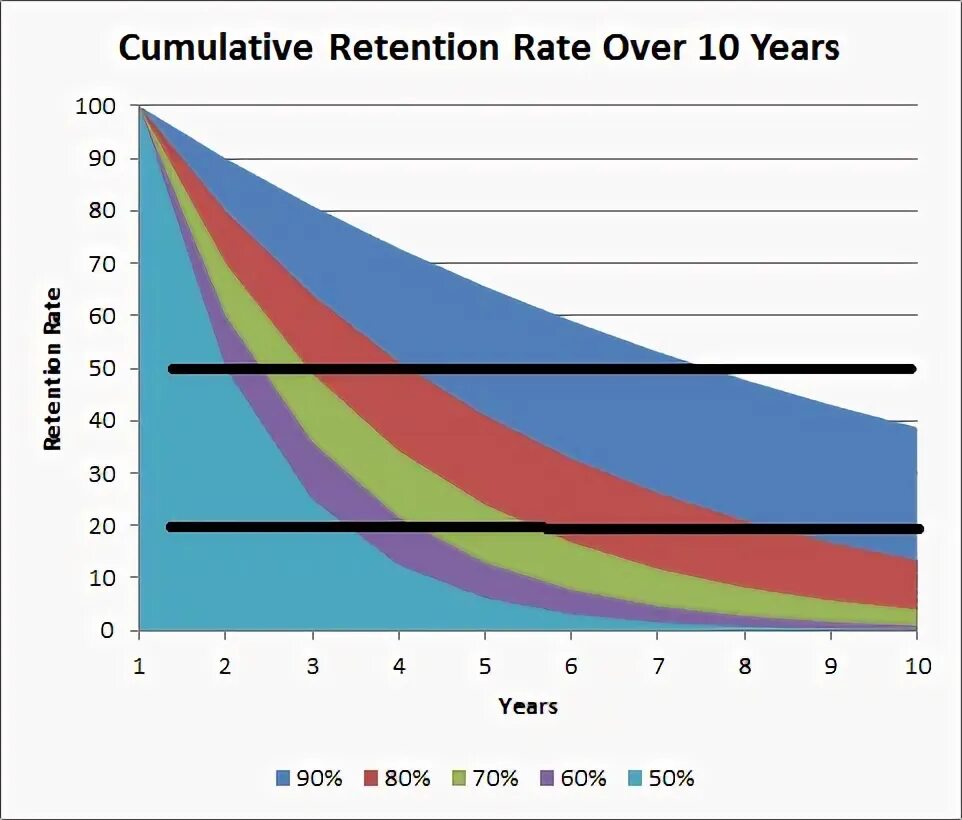 Retention rate. Retention формула. График retention. Churn rate график.