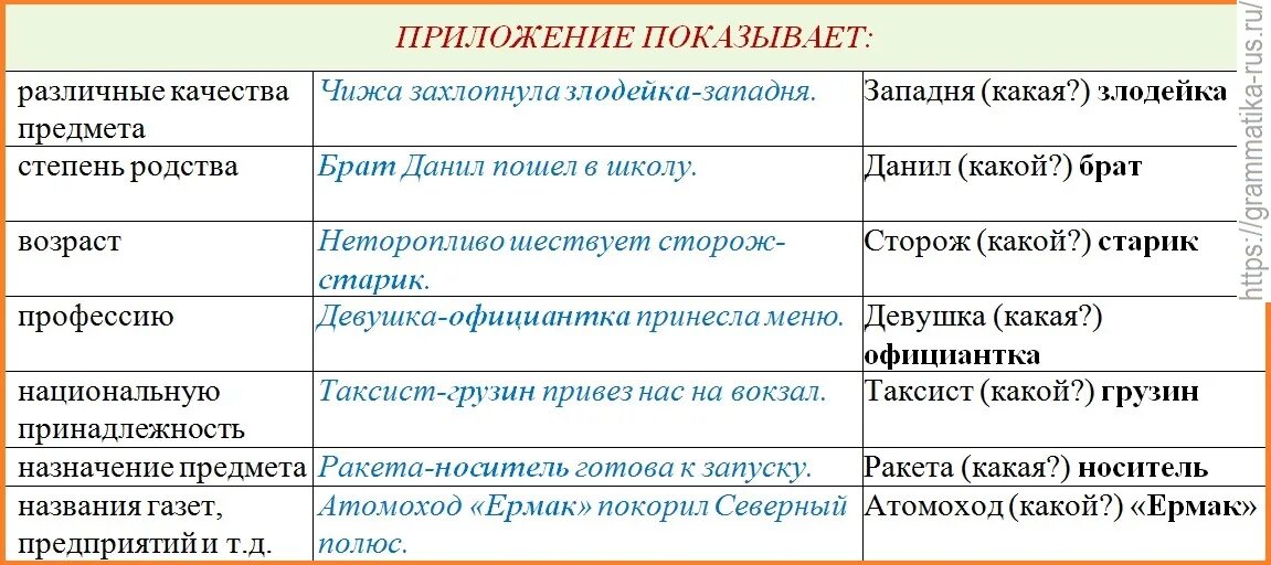 Как отличить приложение. Приложение в русском языке. Виды приложений в русском языке. Приложение в русском языке таблица. Приложение русския язык.