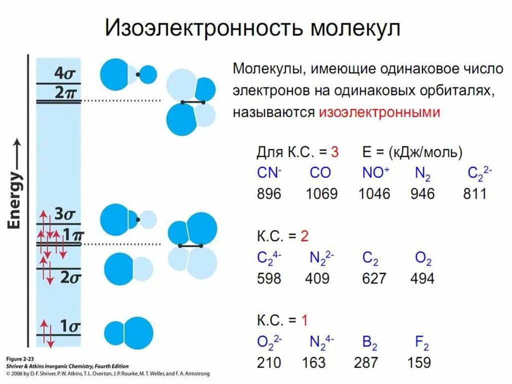 Изоэлектронное строение. Изоэлектронные частицы. Изоэлектронные соединения. Изоэлектронные двухатомные молекулы.