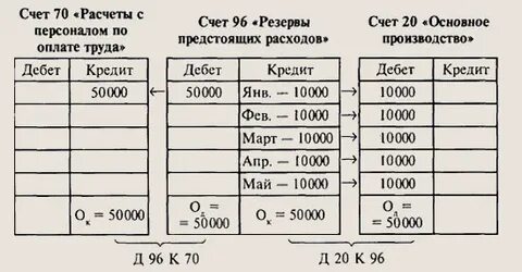 Счет 96