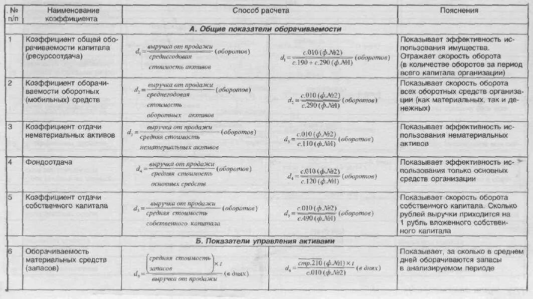 Основные показатели оборотных активов. Коэффициент общей оборачиваемости активов. Средняя стоимость оборотных активов. Коэффициент оборачиваемости оборотных активов формула по балансу. Показатели оборачиваемости оборотных активов.