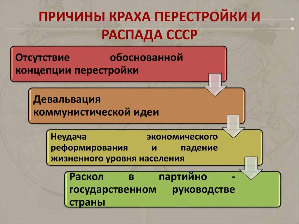 Последствия политической перестройки. Причины краха перестройки. Причины провала политики перестройки. Причины неудач политики перестройки в СССР. Причины краха перестройки и распада СССР.