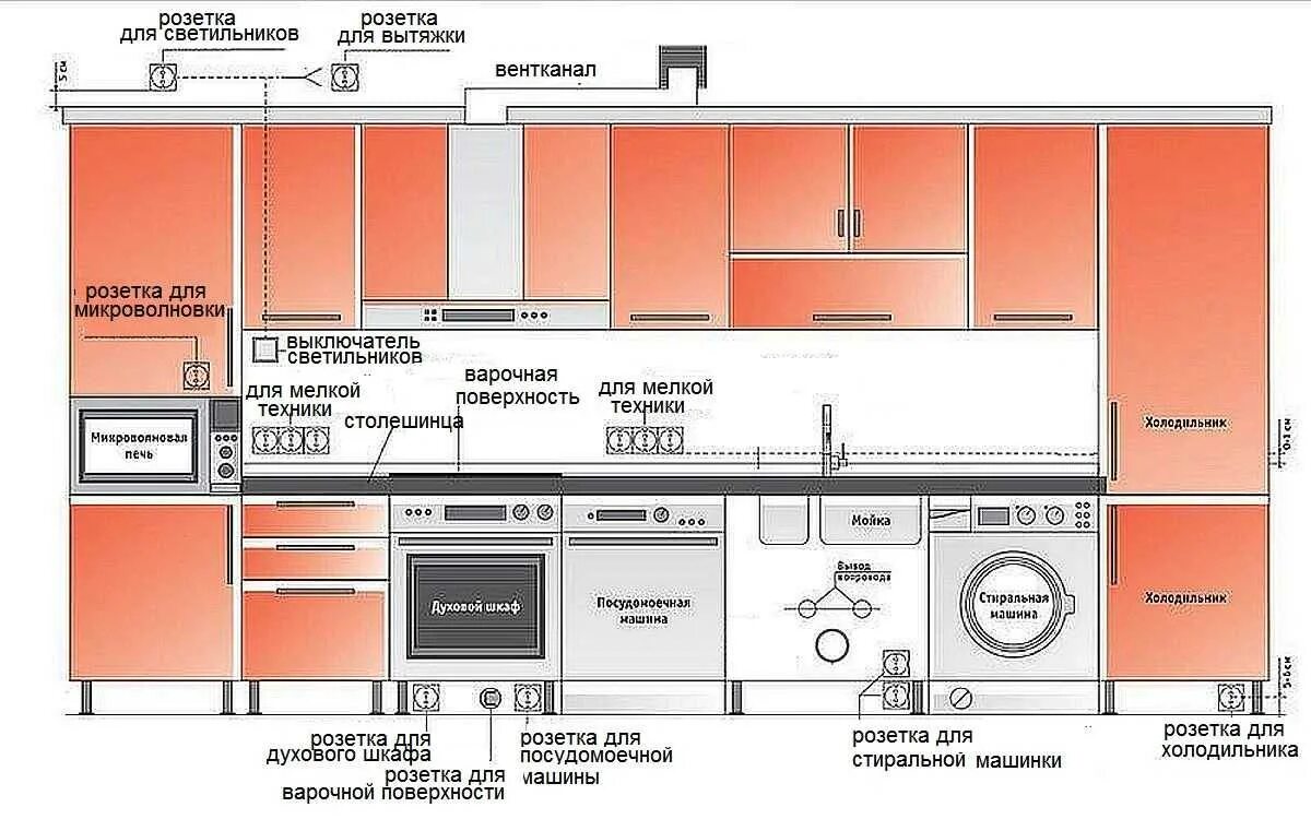 Схема размещения розеток и выключателей на кухне. Стандарты расположения розеток на кухне. Высота монтажа розеток и выключателей от пола. Розетка для электроплиты высота от пола. Стандарты розеток на кухне