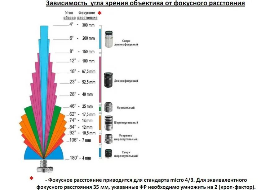 Фокусное расстояние объектива фотоаппарата равно 60. Объектив 1.7 мм угол обзора. Фокусное расстояние объектива. Угол обзора от фокусного расстояния объектива. Угол обзора объектива таблица.