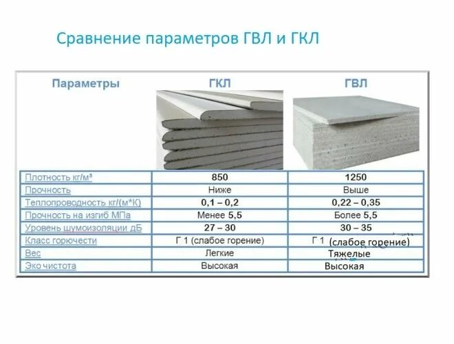 Вес листа ГВЛ 10 мм влагостойкий Кнауф 2500х1200х10мм. Размер листа ГВЛ влагостойкий Кнауф. Лист ГВЛ 10 мм Размеры. Лист ГВЛ вес листа 12.5.