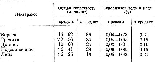 химический состав мёда таблица. кислотность меда. норма общей кислотности меда. кислотность меда. таблица кислотности меда.