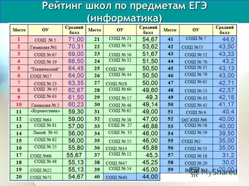 Рейтинг школ уфы. Рейтинг школ по ЕГЭ. Рейтинг образовательных учреждений. Рейтинг школ картинки. Список в школу.