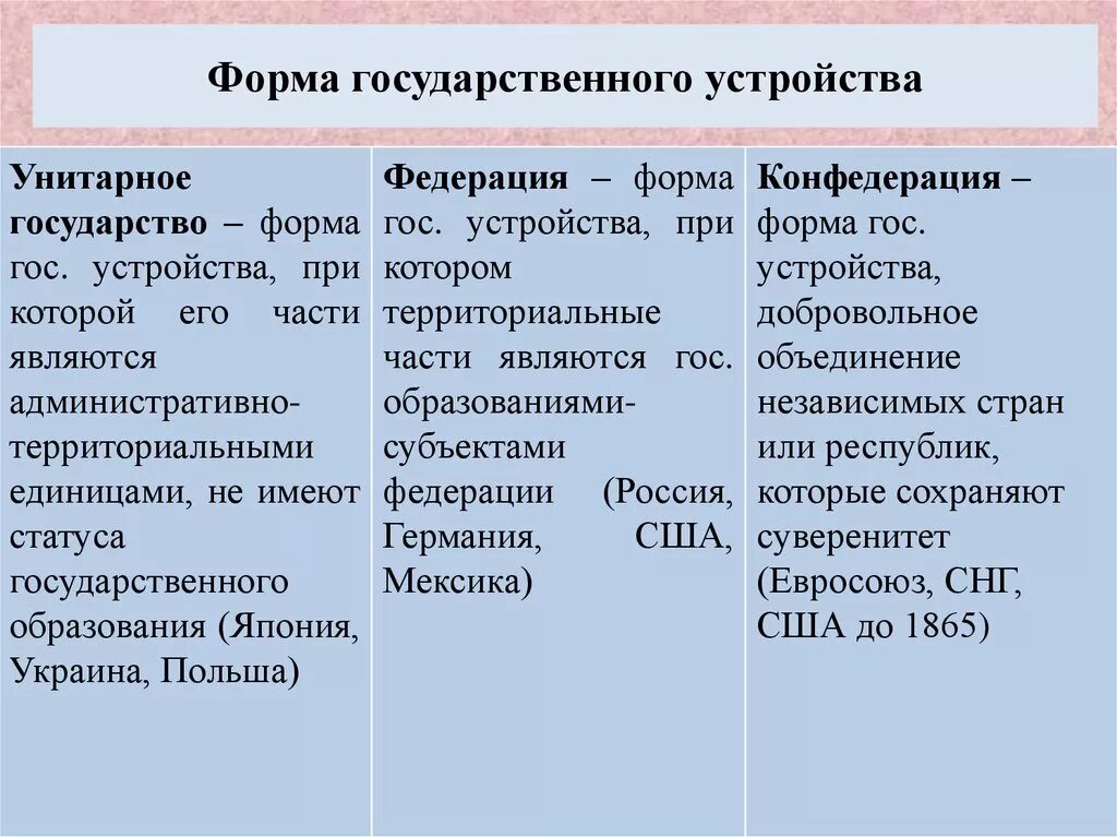 6 формы государственного территориального устройства. Форма государственного устройства характеризует. виды форм государственного устройства. форма государственного устройства определение. форма гос устройства виды.