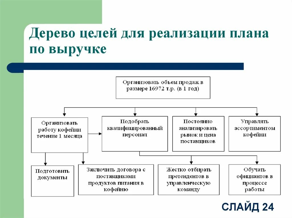 Бизнес производство цель. Построение дерева целей организации пример. Пример построения дерева целей предприятия. Дерево целей организации пример конкретного предприятия готовое. Дерево целей открытие предприятия.