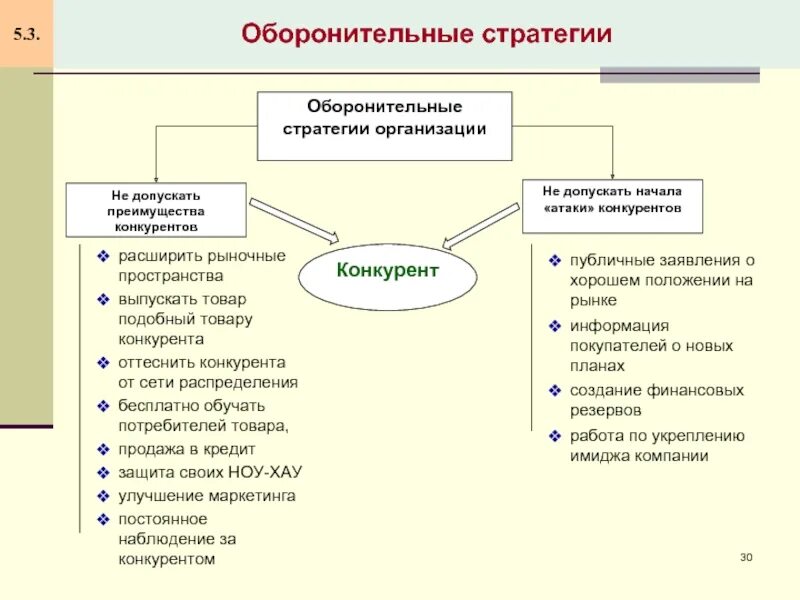 Основные группы стратегий. Наступательные и оборонительные стратегии. Оборонительная стратегия. Оборонительная и наступательная конкурентные стратегии. Оборонительная стратегия предприятия.