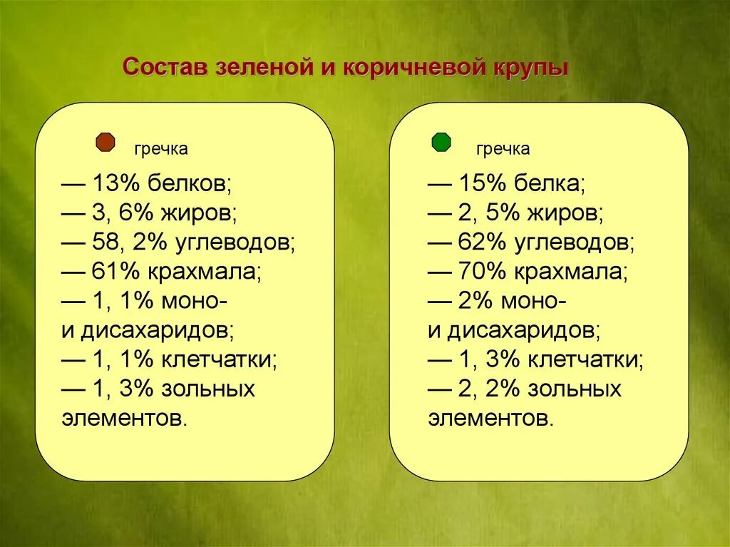 Сколько белков в гречке на 100 грамм. Зеленая гречка состав. Сколько витаминов в зеленой гречке. Содержание крахмала в гречневой крупе. Зеленая гречка БЖУ.