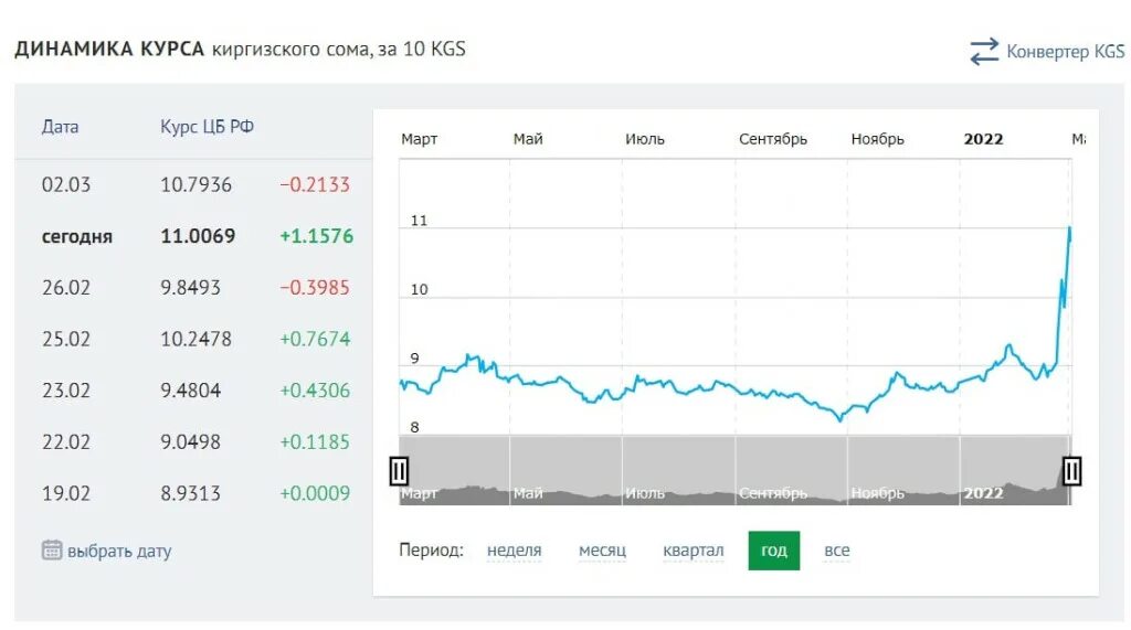 Курсы валют в бишкеке. Курс доллара. Курсы валют. Курс рубля. Курс рубля на киргизский сом.