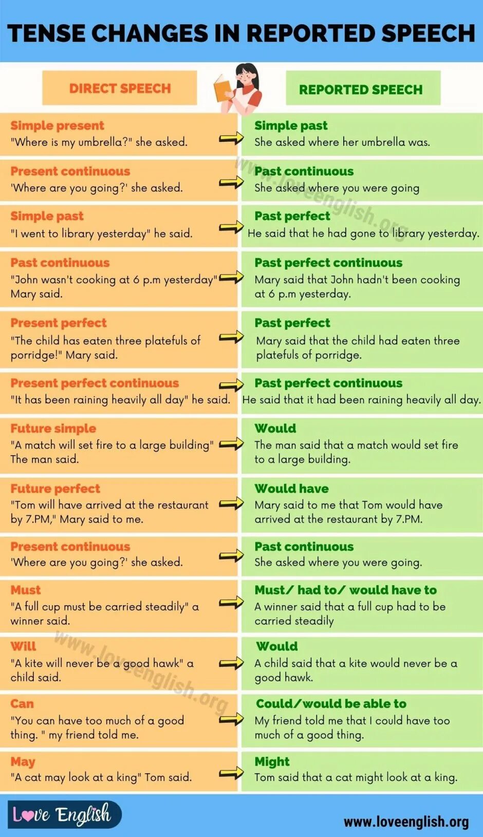 Reported speech adverbs. Reported speech правила. Reported indirect speech. Reported speech. Reported speech worksheets.
