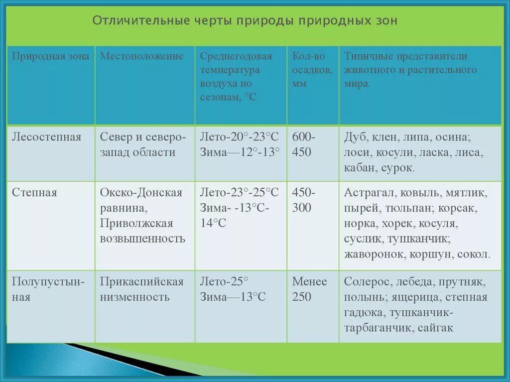 Природные зоны таблица. Природные зоны России таблица. Описание двух природных зон. Характеристика природных зон земли.