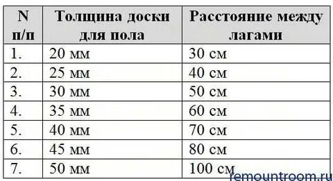 Размеры расстояния а и б