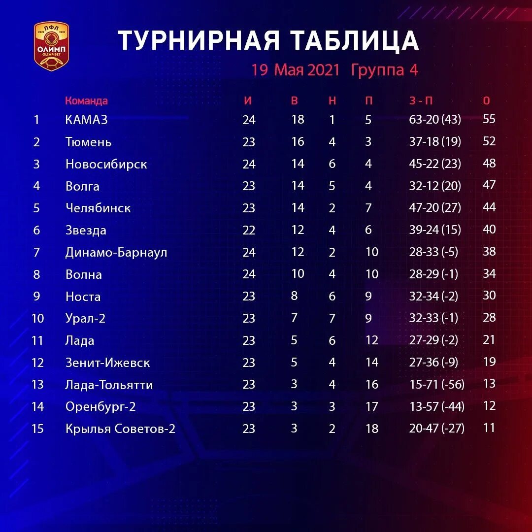 ФНЛ 2 дивизион турнирная таблица. Таблица ФНЛ 2021-2022 по футболу. ФНЛ 2 таблица. Турнирная таблица ФНЛ 2020. Первая футбольная лига россии