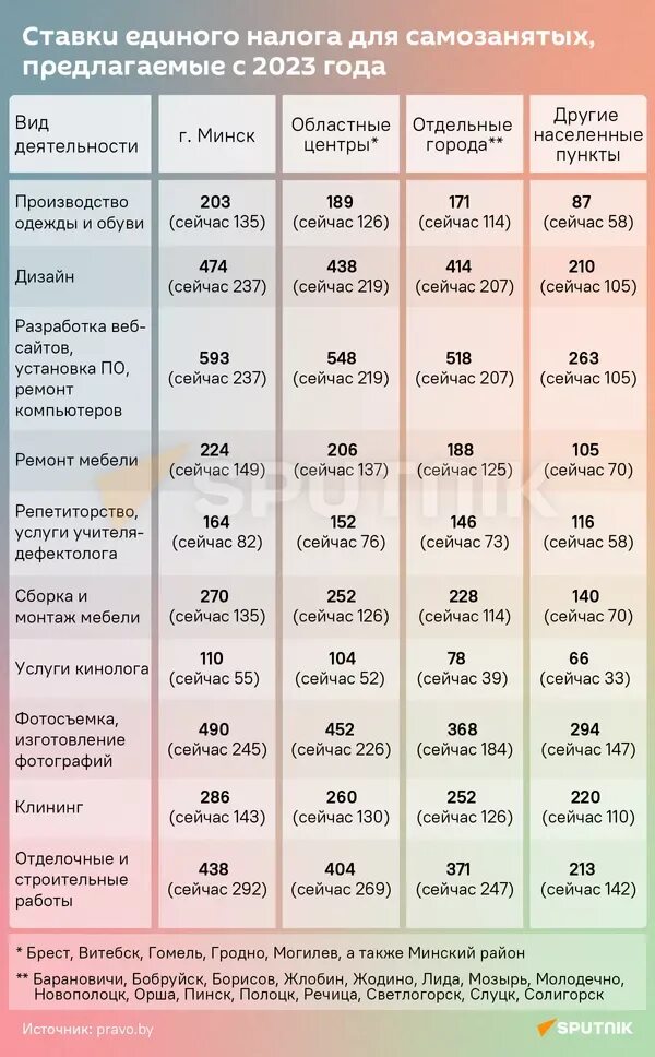 Ставки налогов в беларуси. Ставка единого налога 2023. Налог самозанятого в 2023 году. Ставка налога для самозанятых в 2023 году. Налогообложение ИП В Беларуси в 2023 году.