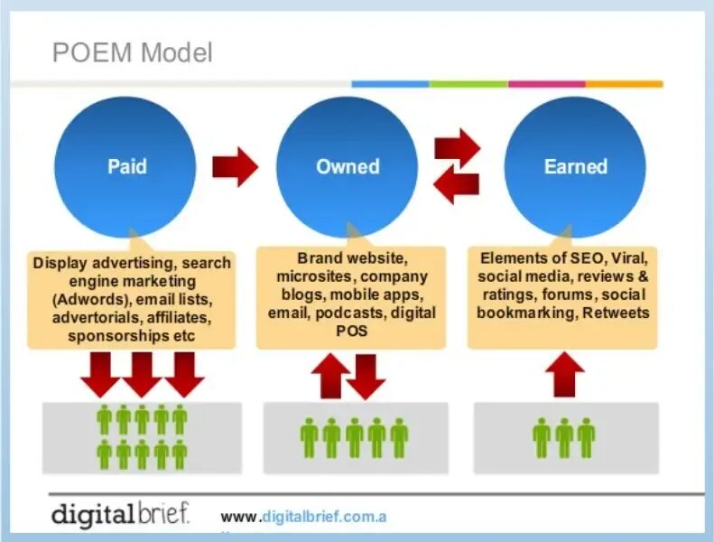 Framework digital. Poem model marketing. Paid стратегия. Digital Twins target audience. Grap pay Strategic.