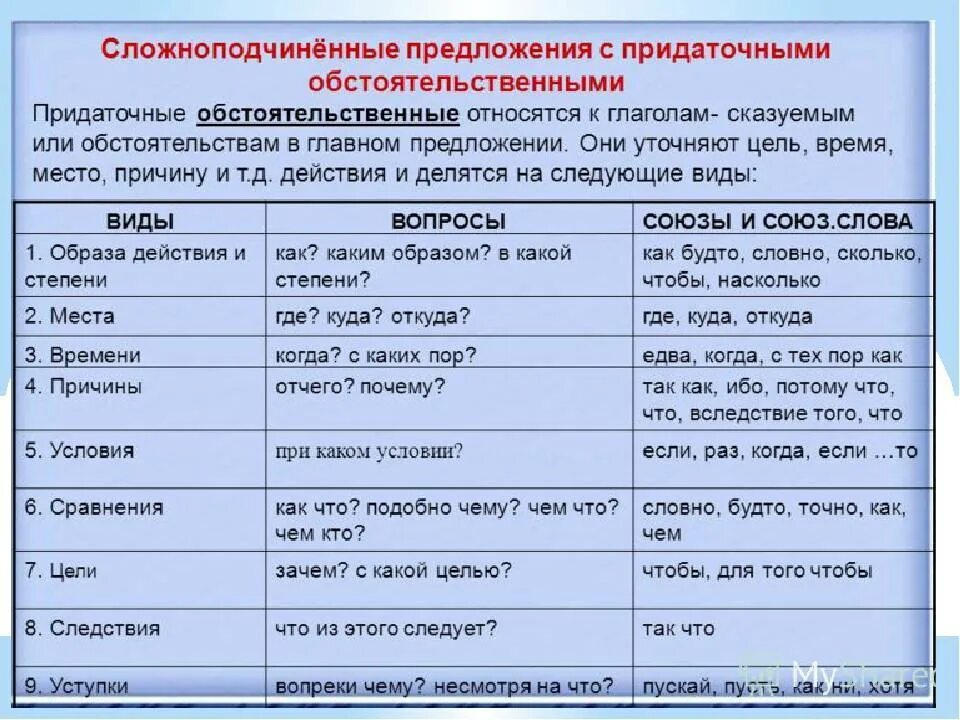 Обстоятельств имеющих значение для правильного. Сложноподчиненное предложение с придаточным обстоятельственным. спп обстоятельственные таблица. придаточные обстоятельственные предложения таблица. таблица по спп с придаточными обстоятельственными.