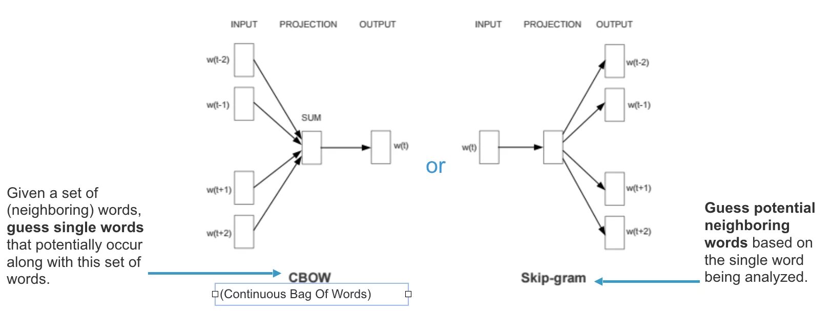 Word2vec model. Cbow skip-gram. модель word2vec. word2vec cbow и skip gram. word2vec как работает.