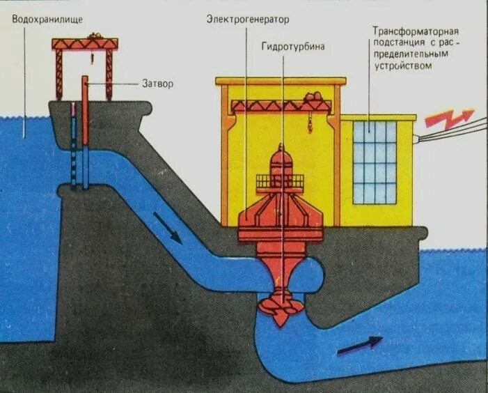 "Электроэнергетика России" - география, уроки