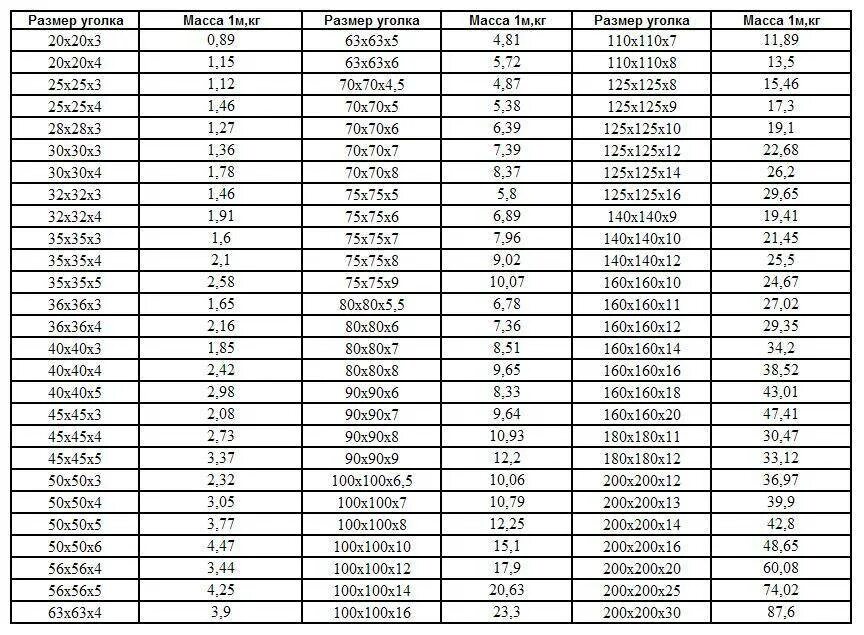 5 тонн 35 кг в тоннах. Уголок 100х100х7 вес 1м. Уголок 100х100х10 вес 1 метра. Уголок стальной 100х100 вес в 1м. Вес одного метра уголка 100х100х7.