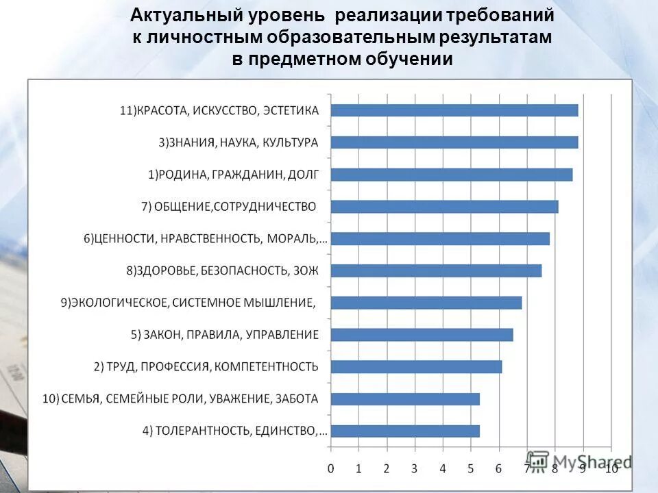 Результат школьного обучения