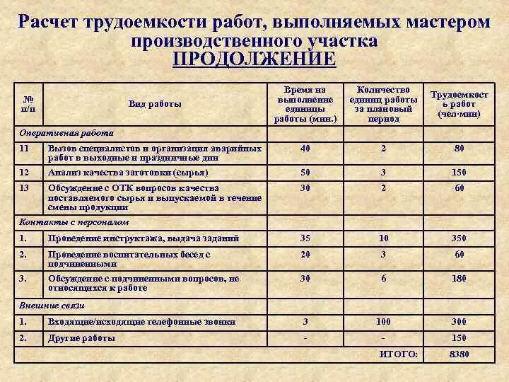 Трудозатраты на выполнение работ. Трудоемкость выполнения работ. Рассчитайте трудоемкость выполнения работ. Расчет трудоемкости выполняемых работ. Выполнение большого объема работ