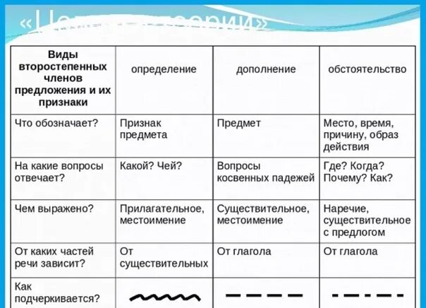 Таблица второстепенных членов.