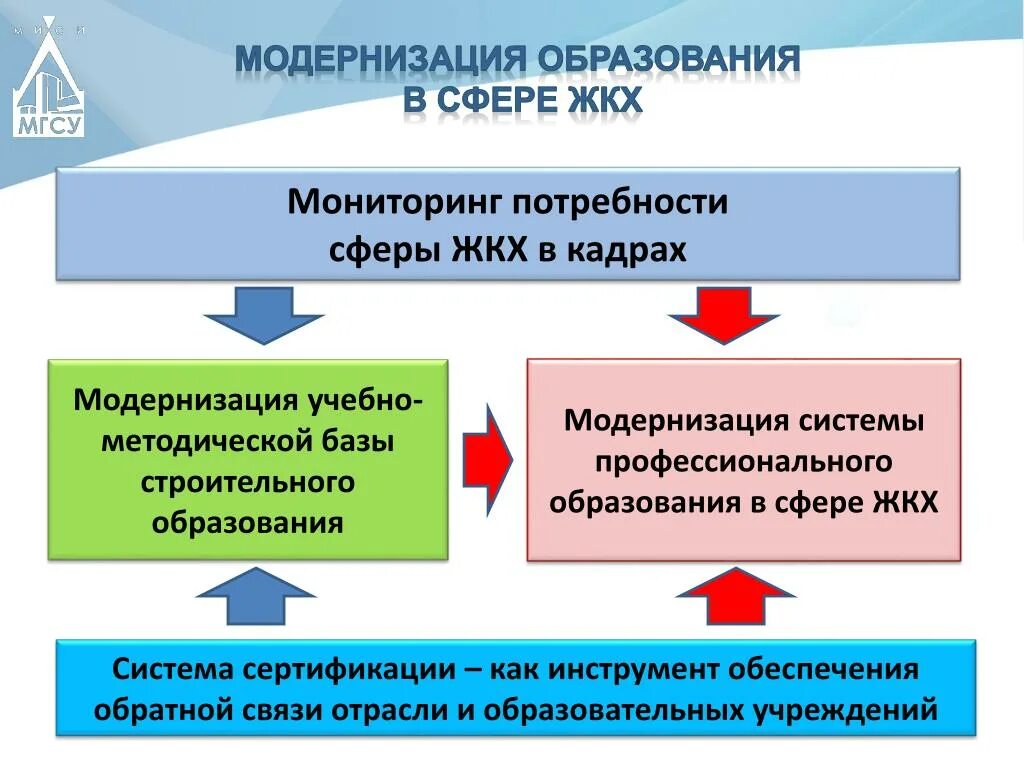 Мониторинг потребностей образовательных организаций. Мониторинге потребности в кадрах!. Мониторинг кадровой потребности. Модернизация системы ЖКХ. Потребность работодателей.