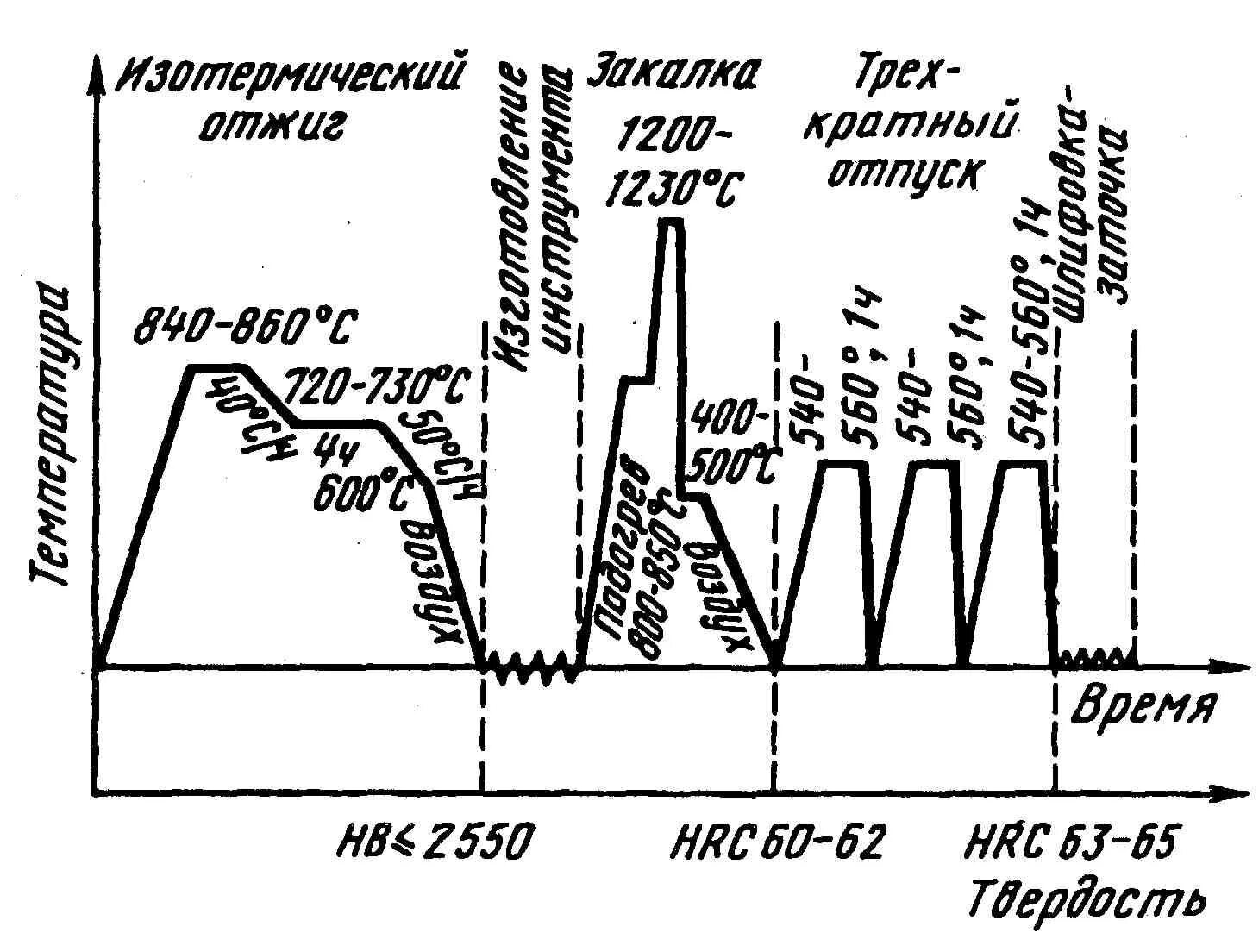 Термообработка быстрорежущей стали р6м5. График термической обработки стали р5м6. Р6м5 сталь термическая обработка. Схема термической обработки стали р6ф2к8м5. Обработка стали 3