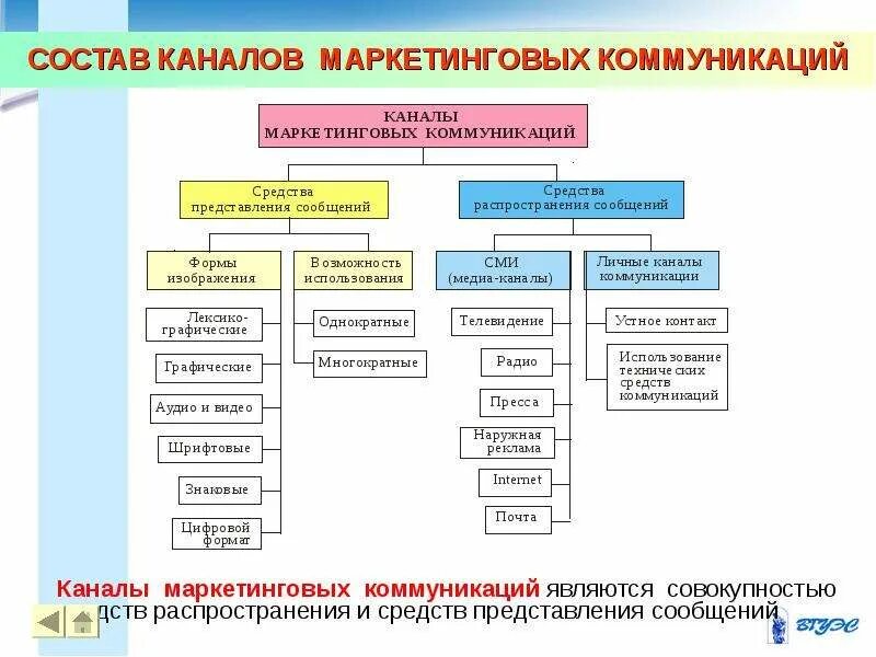 Цели и каналы коммуникации. Каналы маркетинговых коммуникаций. Каналы коммуникации в маркетинге. Собственные каналы коммуникации. Каналы цифровых маркетинговых коммуникаций.