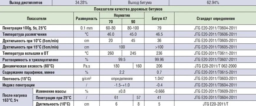 Показатели качества битума. Основные показатели качества битумов. Кинематическая вязкость битума. Вязкость битума от температуры.