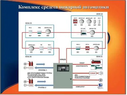 Общие требования пожарной сигнализации