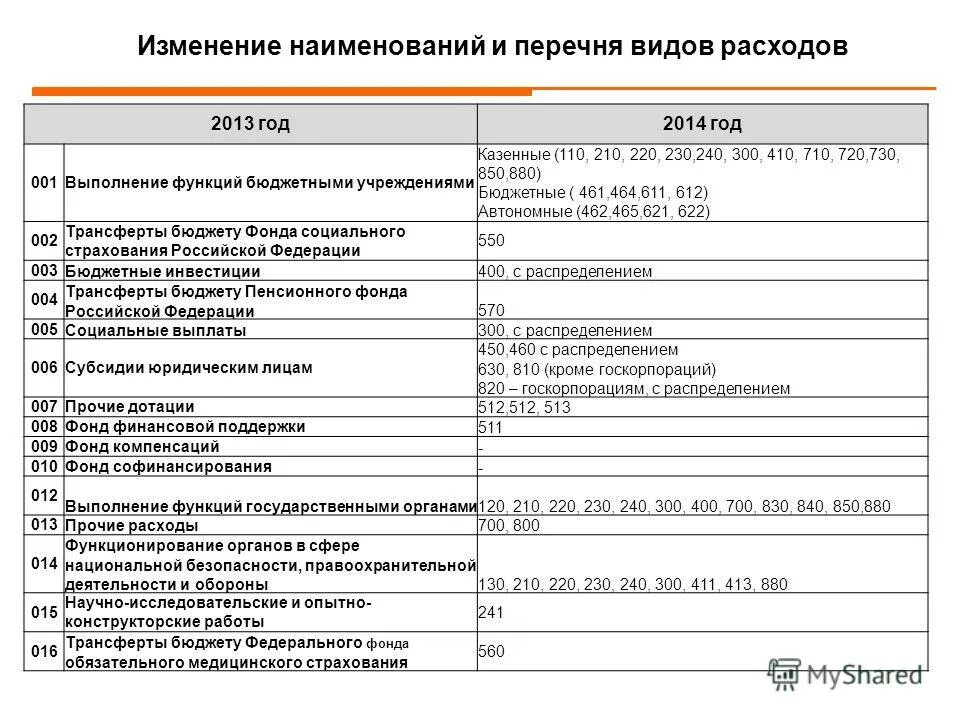 Виды расходов бюджетных учреждений